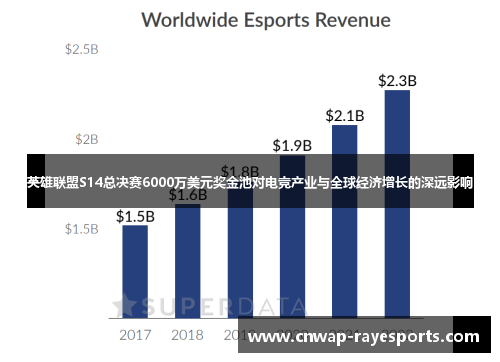 英雄联盟S14总决赛6000万美元奖金池对电竞产业与全球经济增长的深远影响